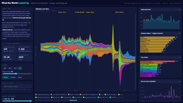 Screenshot of What the World Looked Up — Wikipedia attention, day by day
